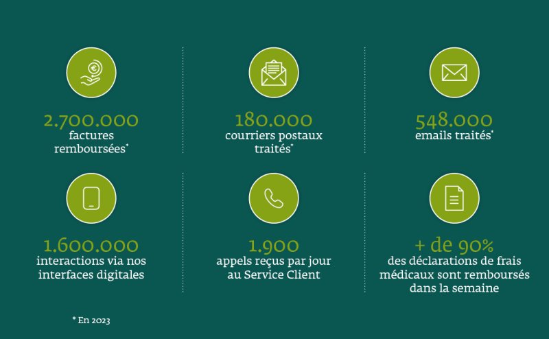 2.760.670 factures remboursées en 2023, 183.941 courriers postaux traités en 2023, 548.528 emails traités en 2023, 1.621.634 interactions via nos interfaces digitales,  1.900 appels reçus par jour au Customer Service, Plus de 90 % des déclarations de frais médicaux sont remboursés dans la semaine et 97 % dans les deux semaines